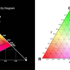 Färgomfången sRGB och Adobe RGB visas i ett CIE-diagram. Till höger en annan färgrymd.