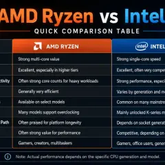 Jämförelsetabell för Ryzen eller Intel: AMD Ryzen har starka flerkärniga värden, Intel utmärker sig med enkelkärnig hastighet.