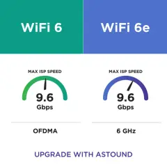 Jämförelse av WiFi 5 (3.5 Gbps) och WiFi 6 (9.6 Gbps) visar en tydlig hastighetsökning. Uppgradera med Astound för snabbare uppkoppling.
