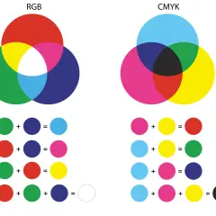 Diagram som visar hur färger blandas i RGB och CMYK. RGB ger vitt när alla färger blandas.