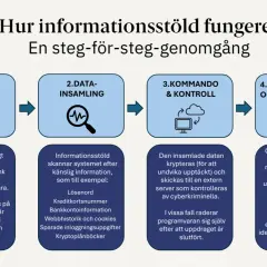 Diagram som visar hur en hackad dator leder till informationsstöld, från första åtkomst till monetarisering.