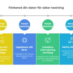 Förbered din dator för säker testning: anslut, uppdatera, installera övervakning och välj tillbehör.