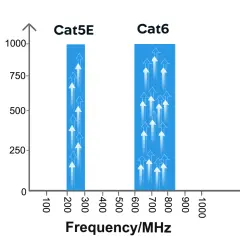 Diagram visar att Cat5e-kablar har en lägre hastighet än Cat6. Många pilar uppåt indikerar högre hastighet.