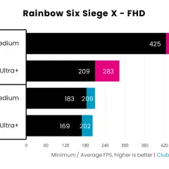 Jämförelse av DDR4 vs DDR5 i Rainbow Six Siege X - FHD. DDR5 ger högre FPS på både Medium och Ultra+ inställningar.