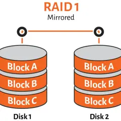 RAID 1 visar speglade diskar. Disk 1 och Disk 2 har identiska block A, B och C för dataskydd.