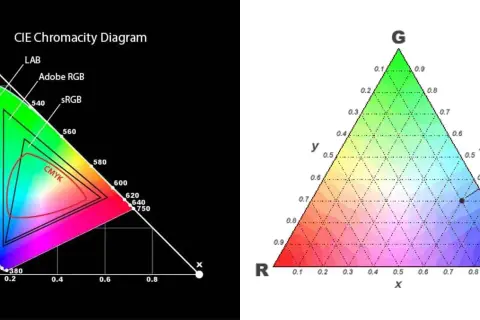 Färgomfången sRGB och Adobe RGB visas i ett CIE-diagram. Till höger en annan färgrymd.