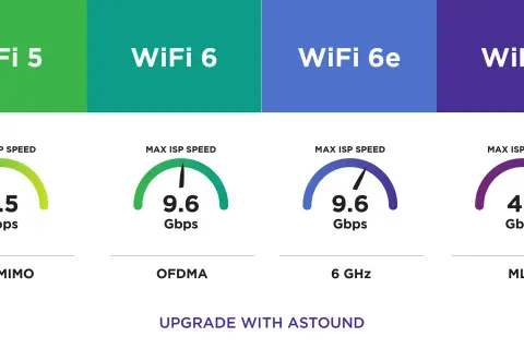 Jämförelse av WiFi 5 (3.5 Gbps) och WiFi 6 (9.6 Gbps) visar en tydlig hastighetsökning. Uppgradera med Astound för snabbare uppkoppling.