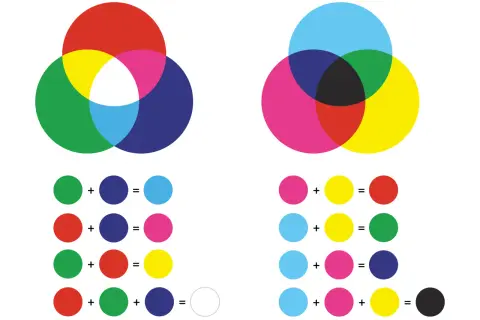 Diagram som visar hur färger blandas i RGB och CMYK. RGB ger vitt när alla färger blandas.