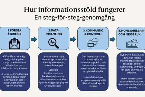 Diagram som visar hur en hackad dator leder till informationsstöld, från första åtkomst till monetarisering.
