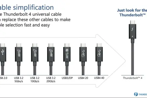 En Thunderbolt 4-kabel förenklar anslutningar genom att ersätta flera äldre USB-kablar.
