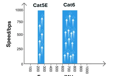 Diagram visar att Cat5e-kablar har en lägre hastighet än Cat6. Många pilar uppåt indikerar högre hastighet.