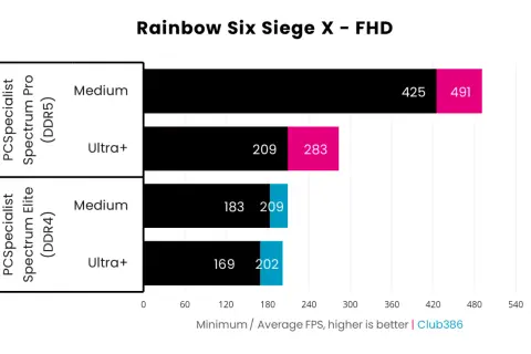 Jämförelse av DDR4 vs DDR5 i Rainbow Six Siege X - FHD. DDR5 ger högre FPS på både Medium och Ultra+ inställningar.