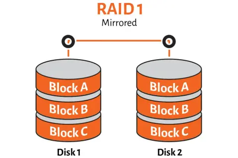 RAID 1 visar speglade diskar. Disk 1 och Disk 2 har identiska block A, B och C för dataskydd.