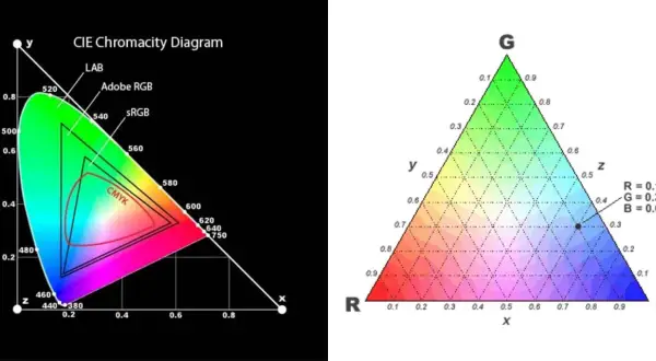 Färgomfången sRGB och Adobe RGB visas i ett CIE-diagram. Till höger en annan färgrymd.