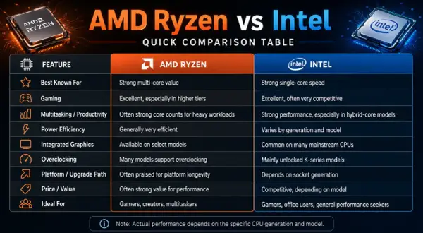 Jämförelsetabell för Ryzen eller Intel: AMD Ryzen har starka flerkärniga värden, Intel utmärker sig med enkelkärnig hastighet.