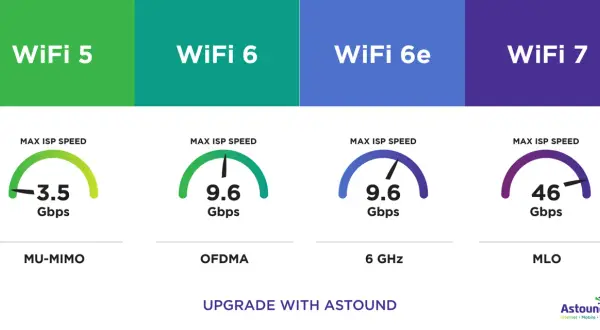 Jämförelse av WiFi 5 (3.5 Gbps) och WiFi 6 (9.6 Gbps) visar en tydlig hastighetsökning. Uppgradera med Astound för snabbare uppkoppling.
