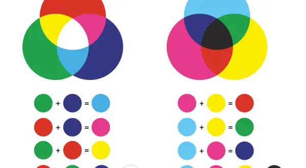 Diagram som visar hur färger blandas i RGB och CMYK. RGB ger vitt när alla färger blandas.