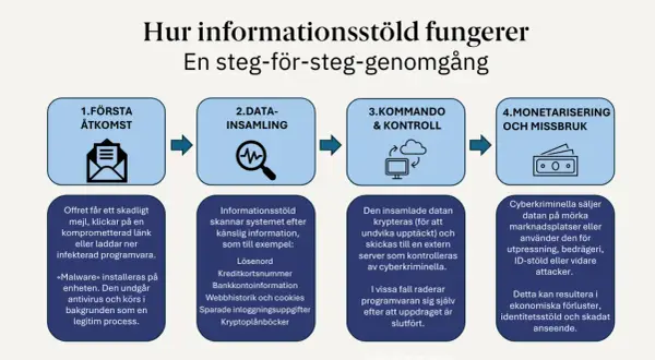 Diagram som visar hur en hackad dator leder till informationsstöld, från första åtkomst till monetarisering.