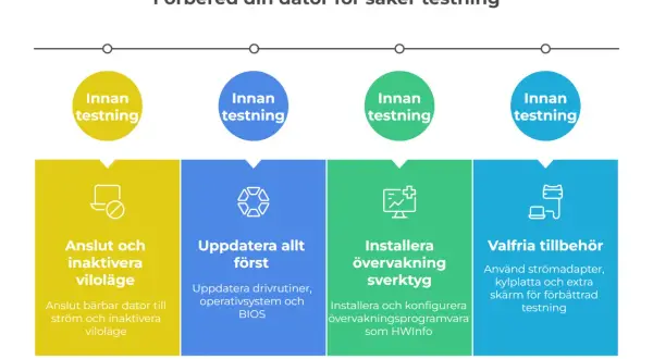 Förbered din dator för säker testning: anslut, uppdatera, installera övervakning och välj tillbehör.