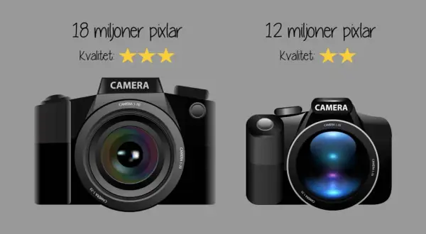 Två kameror jämförs: en med 18 miljoner pixlar och tre stjärnor i kvalitet, en annan med 12 miljoner pixlar och två stjärnor.