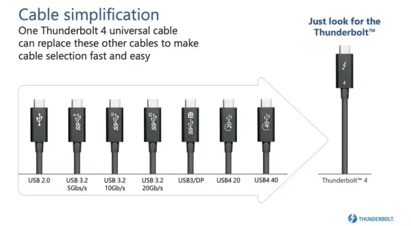 En Thunderbolt 4-kabel förenklar anslutningar genom att ersätta flera äldre USB-kablar.