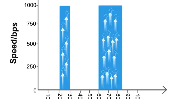 Diagram visar att Cat5e-kablar har en lägre hastighet än Cat6. Många pilar uppåt indikerar högre hastighet.