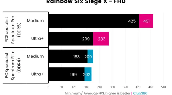 Jämförelse av DDR4 vs DDR5 i Rainbow Six Siege X - FHD. DDR5 ger högre FPS på både Medium och Ultra+ inställningar.
