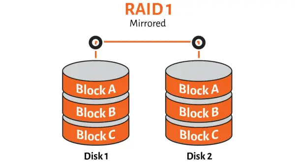 RAID 1 visar speglade diskar. Disk 1 och Disk 2 har identiska block A, B och C för dataskydd.