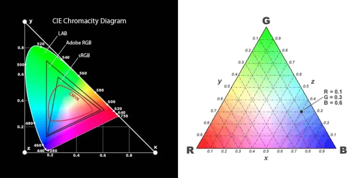Färgomfången sRGB och Adobe RGB visas i ett CIE-diagram. Till höger en annan färgrymd.