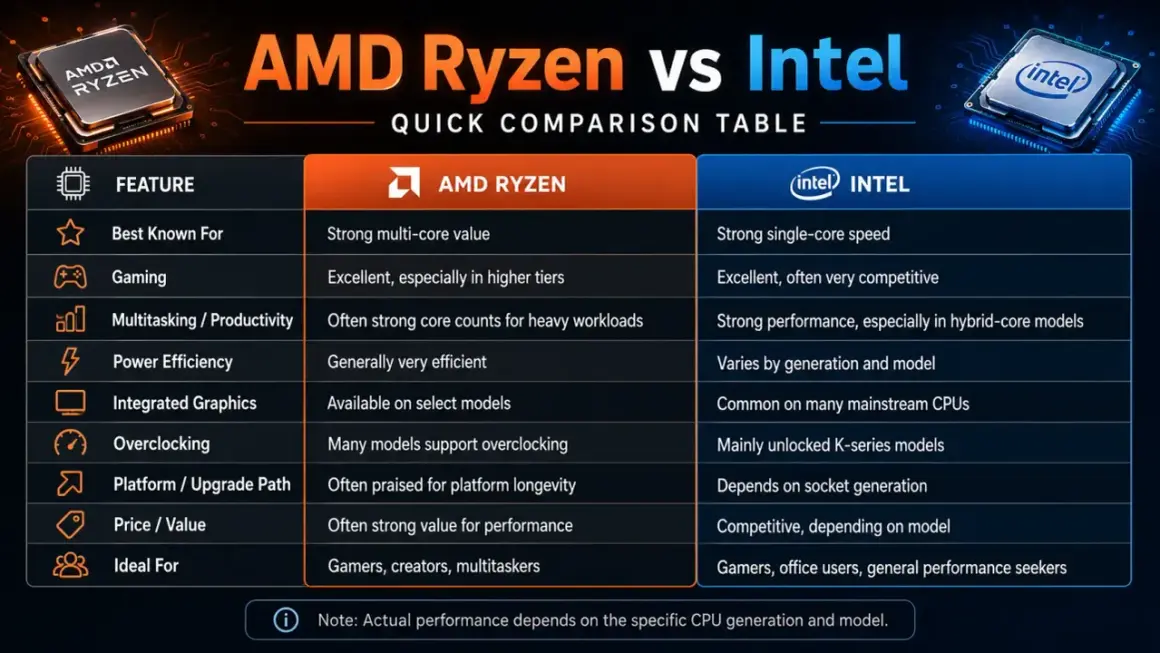 Jämförelsetabell för Ryzen eller Intel: AMD Ryzen har starka flerkärniga värden, Intel utmärker sig med enkelkärnig hastighet.