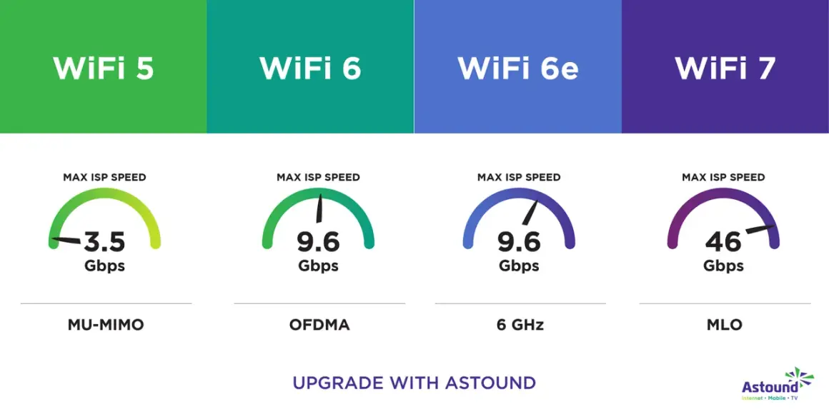 Jämförelse av WiFi 5 (3.5 Gbps) och WiFi 6 (9.6 Gbps) visar en tydlig hastighetsökning. Uppgradera med Astound för snabbare uppkoppling.