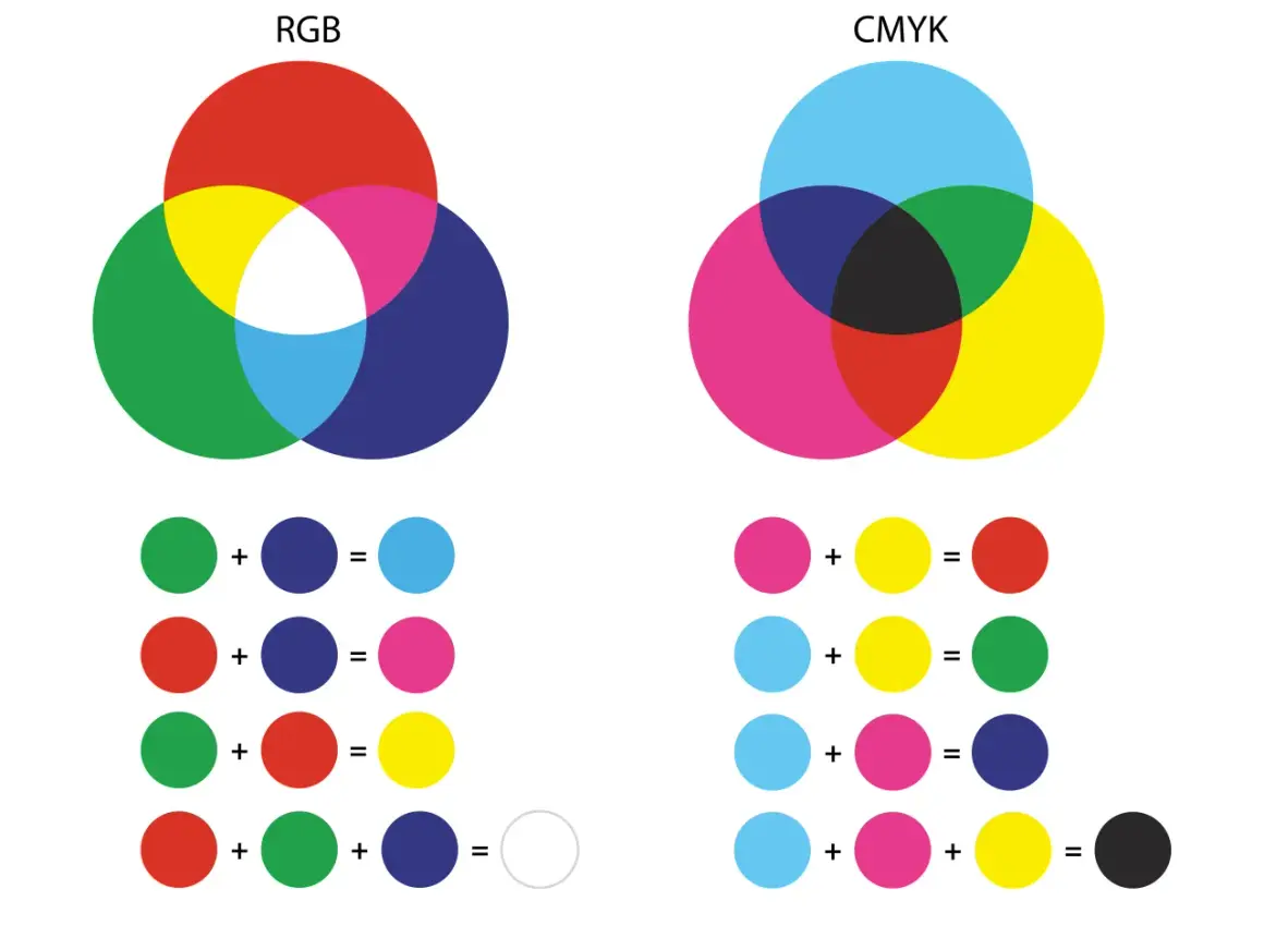 Diagram som visar hur färger blandas i RGB och CMYK. RGB ger vitt när alla färger blandas.