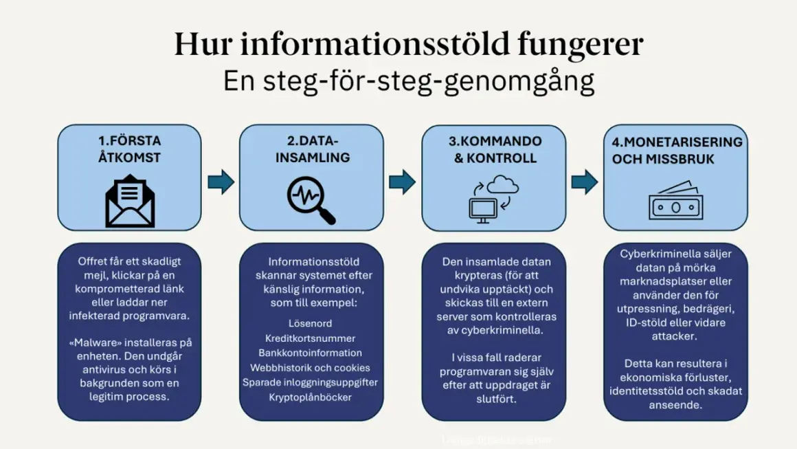 Diagram som visar hur en hackad dator leder till informationsstöld, från första åtkomst till monetarisering.