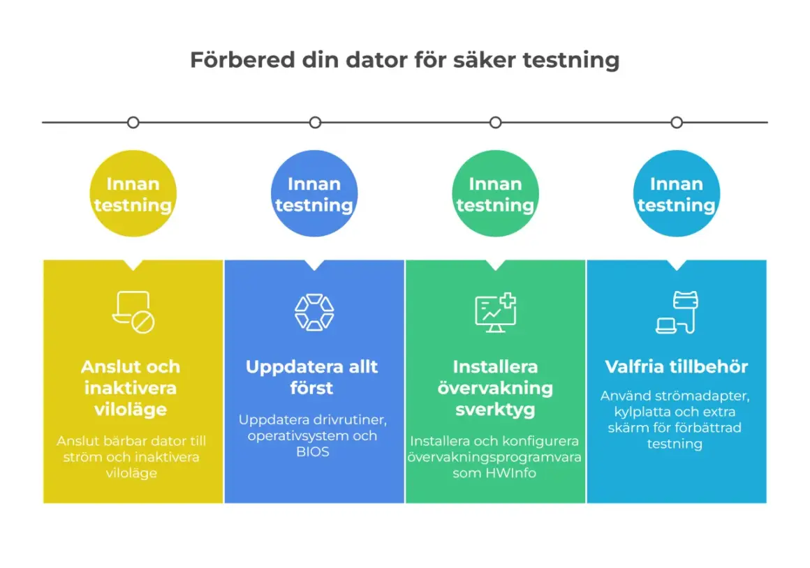 Förbered din dator för säker testning: anslut, uppdatera, installera övervakning och välj tillbehör.
