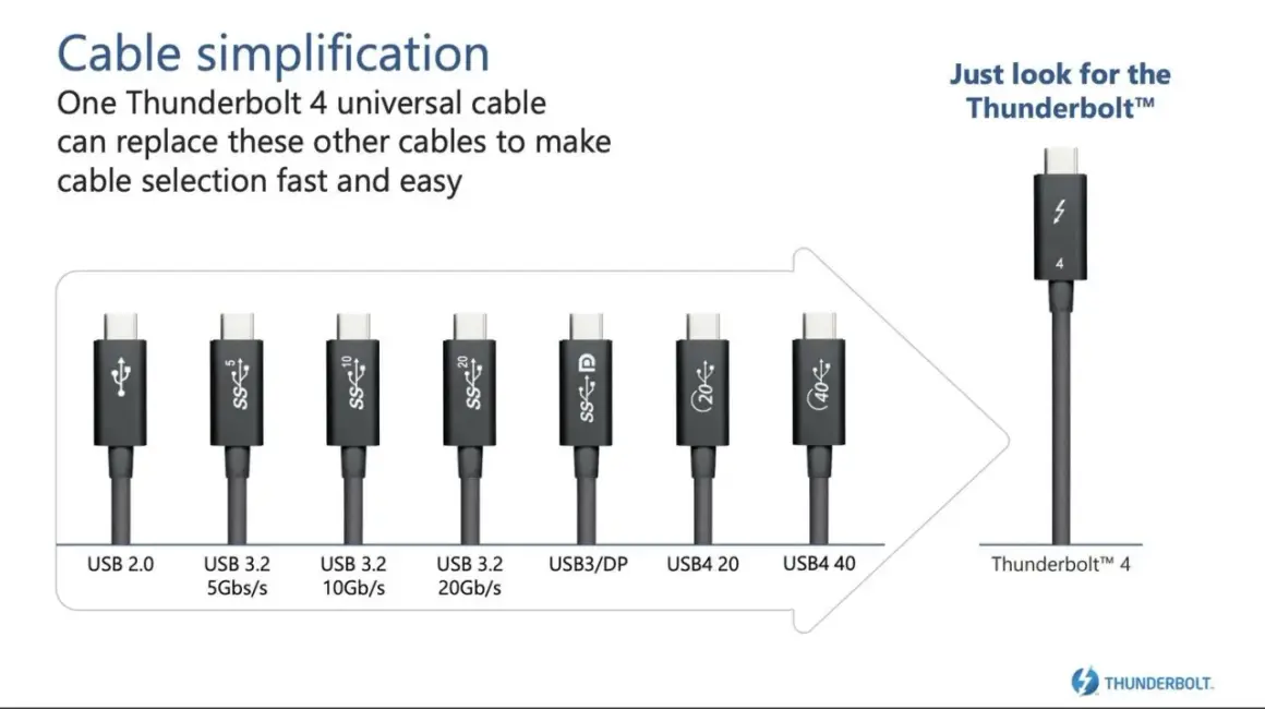 En Thunderbolt 4-kabel förenklar anslutningar genom att ersätta flera äldre USB-kablar.