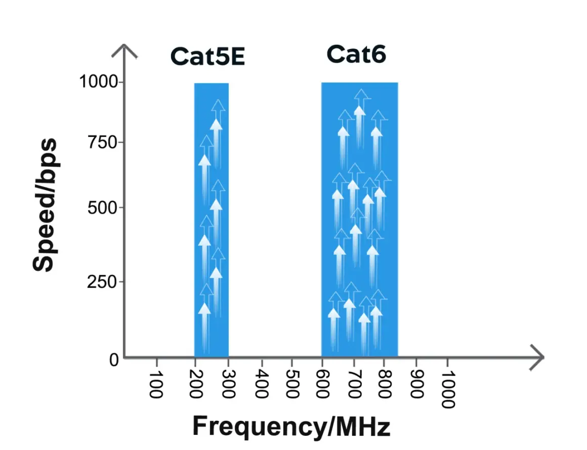 Diagram visar att Cat5e-kablar har en lägre hastighet än Cat6. Många pilar uppåt indikerar högre hastighet.