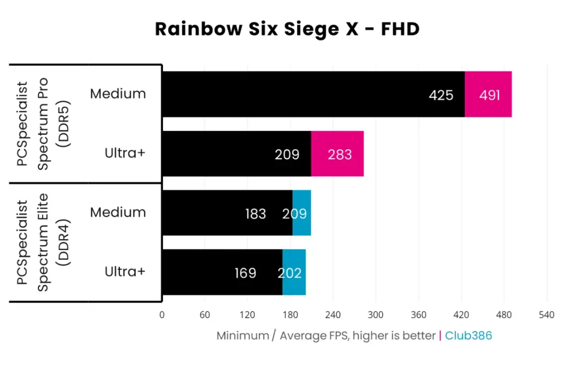 Jämförelse av DDR4 vs DDR5 i Rainbow Six Siege X - FHD. DDR5 ger högre FPS på både Medium och Ultra+ inställningar.