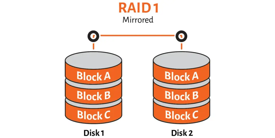 RAID 1 visar speglade diskar. Disk 1 och Disk 2 har identiska block A, B och C för dataskydd.