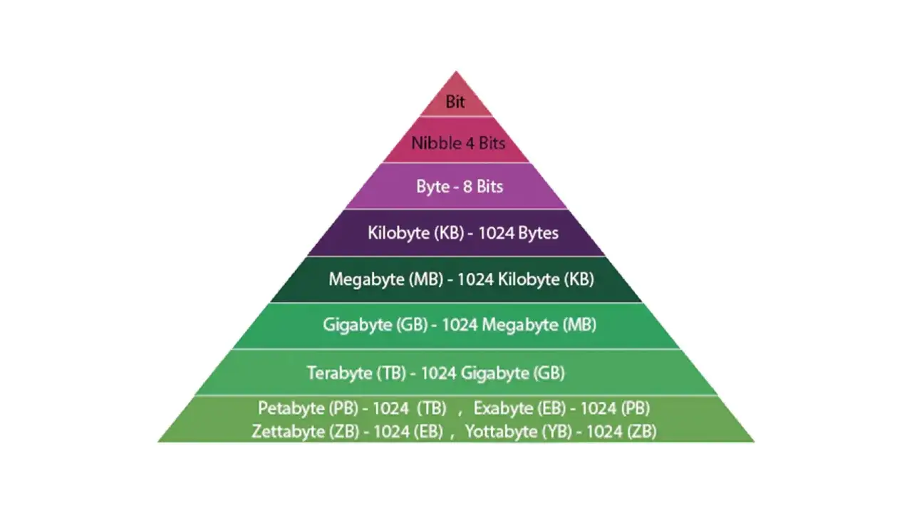 En pyramid som visar datalagringsenheter, fr&aring;n Bit till Yottabyte. En megabyte &auml;r 1024 kilobyte.