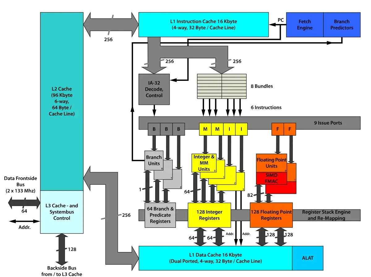 Blockschema &ouml;ver en processor med L1/L2/L3-cache, exekveringsenheter och register. St&ouml;djer 32 eller 64 bit.