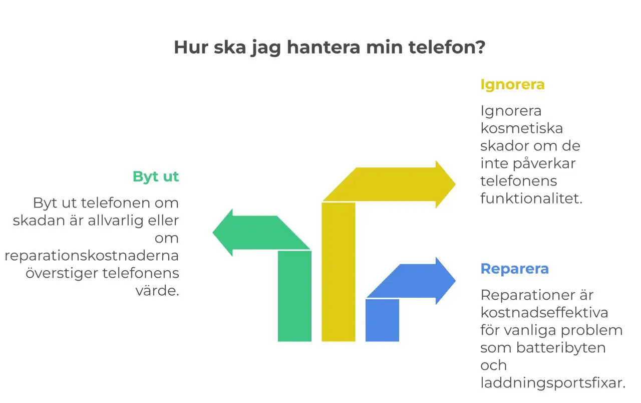 Fl&ouml;desschema som visar hur man hanterar en telefon: byt ut, ignorera eller laga mobil.