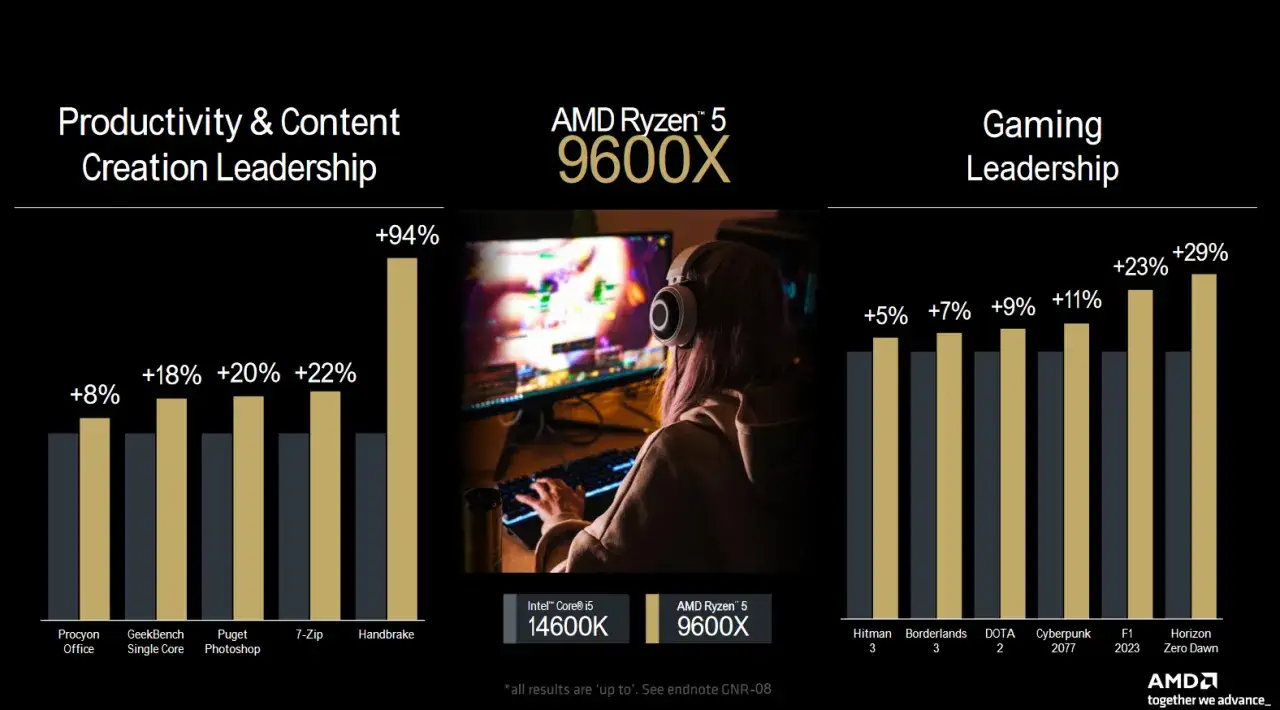 AMD Ryzen 5 9600X presterar bättre i produktivitet och spel. Diagram visar prestandaökningar.