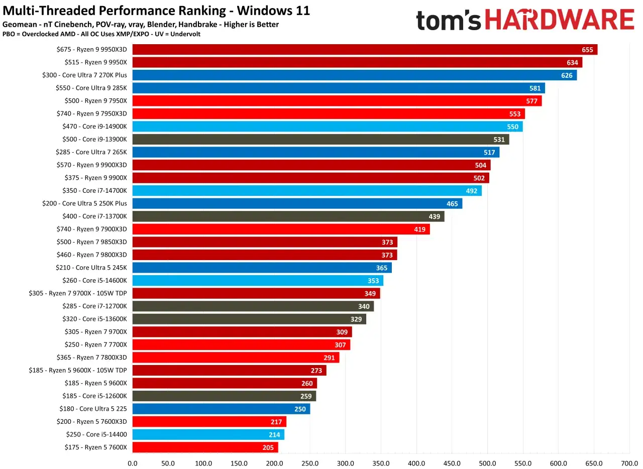 Prestandajämförelse av processorer: Ryzen 9 9950X3D toppar listan, följt av Ryzen 9 9950X. Intel-processorer presterar också bra.