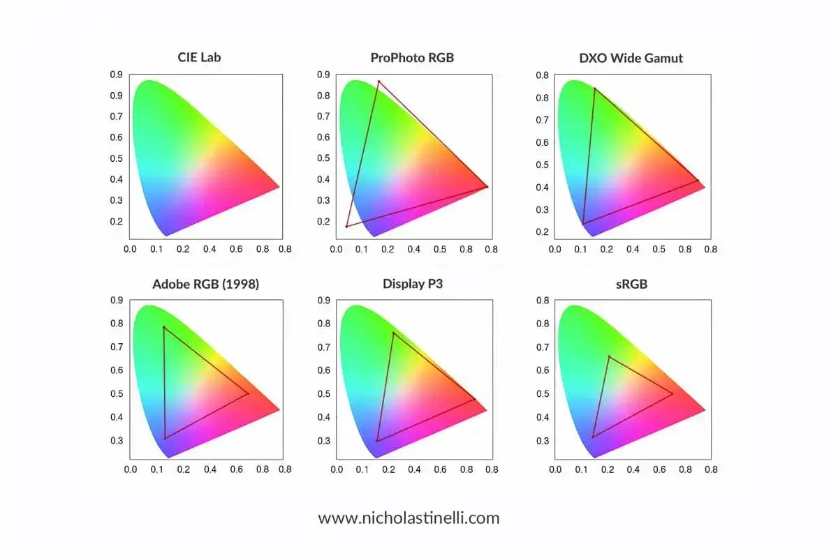 Sex färgrymdsdiagram: CIE Lab, ProPhoto RGB, DXO Wide Gamut, Adobe RGB (1998), Display P3 och sRGB. Varje diagram visar en färgkarta med en inritad triangel som representerar en specifik rgb-rymd.