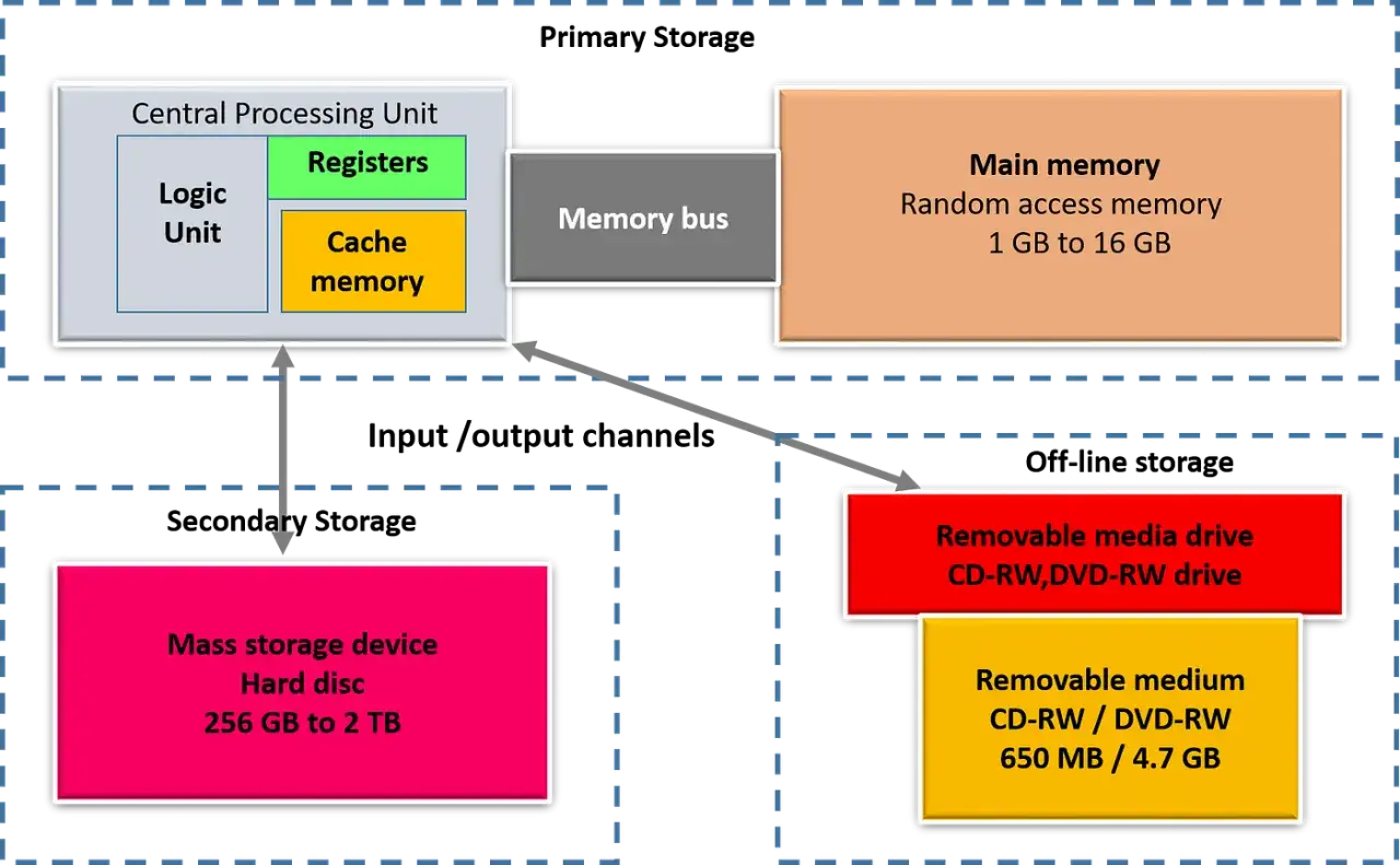 Datorns komponenter: CPU med register och cache, huvudminne (RAM), masslagring (hårddisk) och flyttbara medier. Vad betyder ROM? Det är inte visat här.