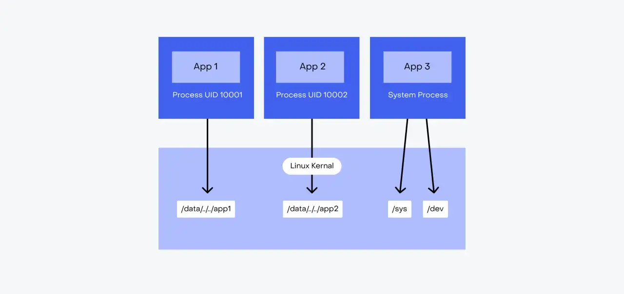 Diagram visar hur appar och systemprocesser interagerar med Linuxk&auml;rnan p&aring; en roota Android-enhet, med &aring;tkomst till olika filsystem.