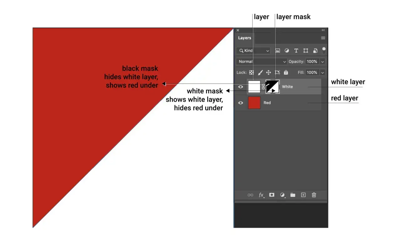 Förstå lager och masker i Photoshop. En gratis photoshop kurs för att lära sig hur svarta masker döljer och vita masker visar.
