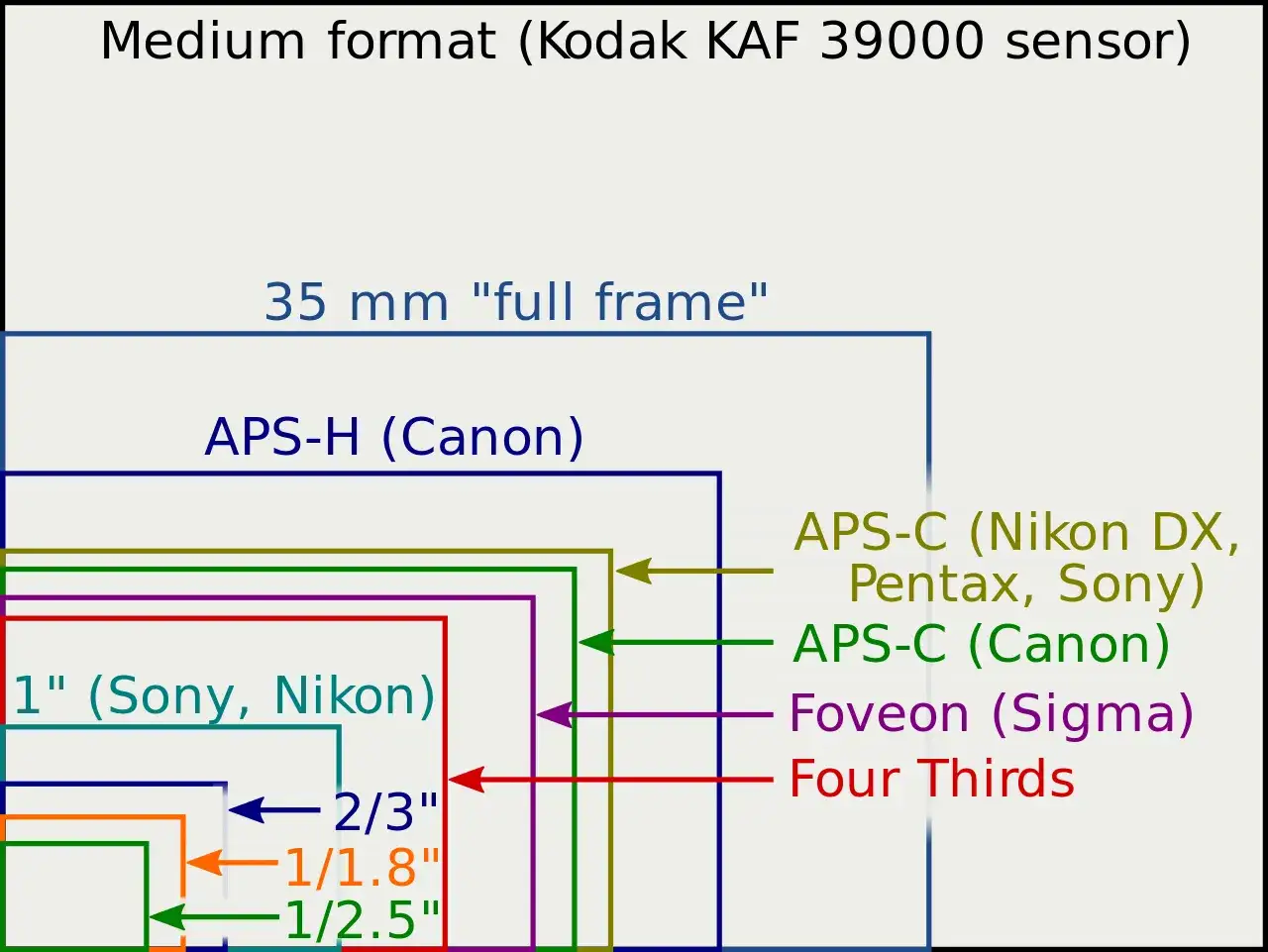 J&auml;mf&ouml;relse av olika sensorstorlekar f&ouml;r kameror, fr&aring;n medium format till mindre format som 1/2.5