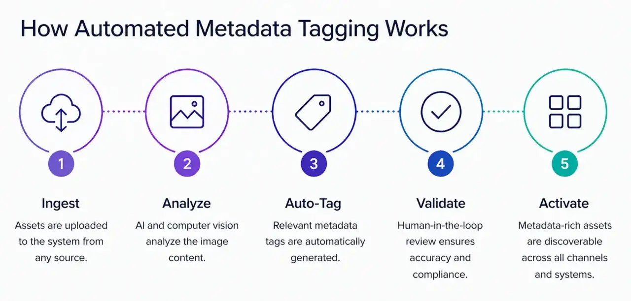 Flödesschema som visar hur automatisk metadata-taggning fungerar: Inmatning, analys, automatisk taggning, validering och aktivering. Metadata bilder blir sökbara.