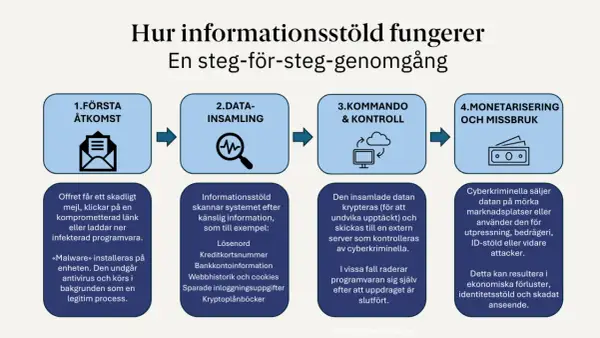 Diagram som visar hur en hackad dator leder till informationsstöld, från första åtkomst till monetarisering.